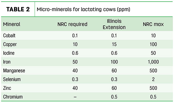 Micro-minerals for lactating cows