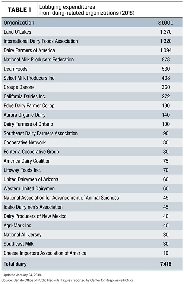 Lobbying expenditures from dairy-related organizations
