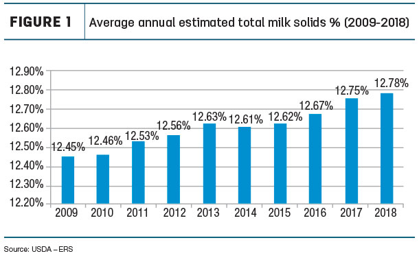 Average annual estimated total milk solids 