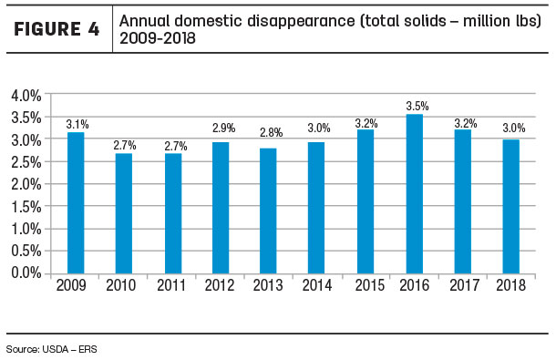 Annual domestic disappearance