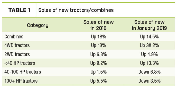 Sales of new tractor/combines