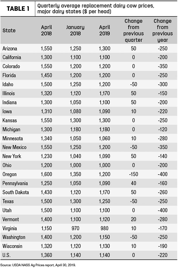 050219 natzke replacement cow prices