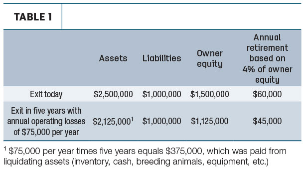 Annual retirement based on 4%of owner equity