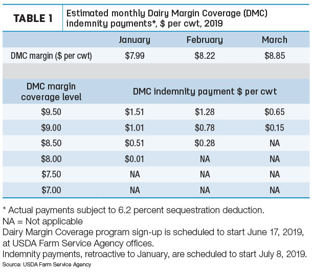 Estimated monthly Dairy Margin Coverage
