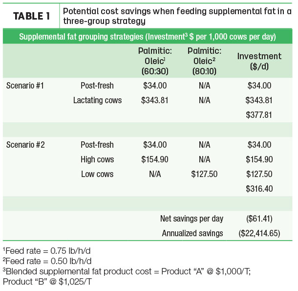 Potential cost savings when feeding supplemental fat in a three-group strategy