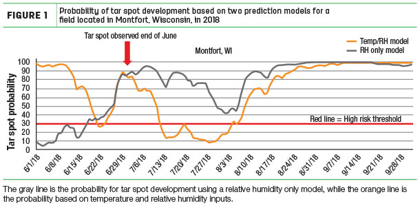 Probability of tar spot development based on two prediction models for a field located in Montfort, WI