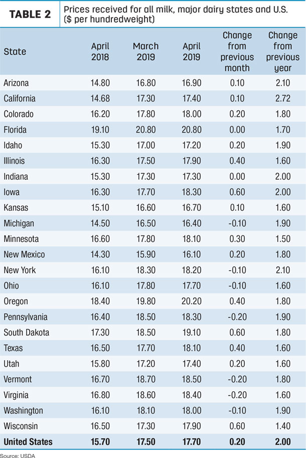 milk prices received