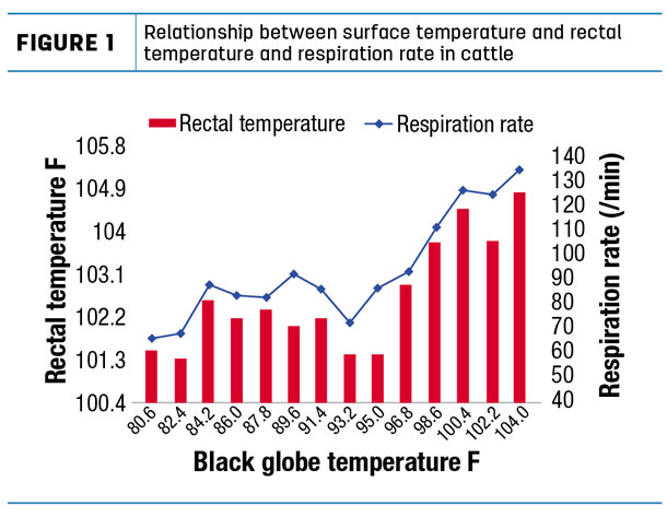 Figure 1, rectal temp and respiration rate