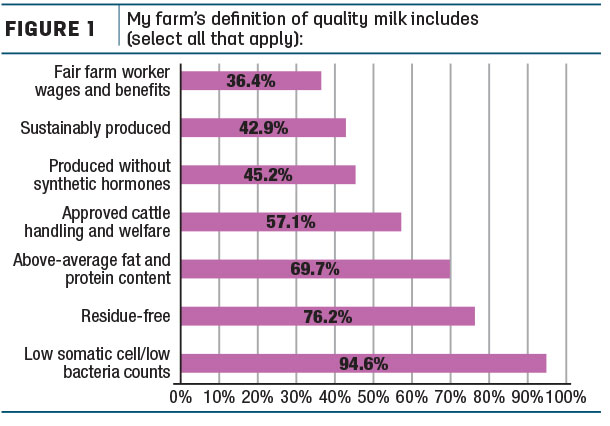 My farm's definition of quality milk includes 