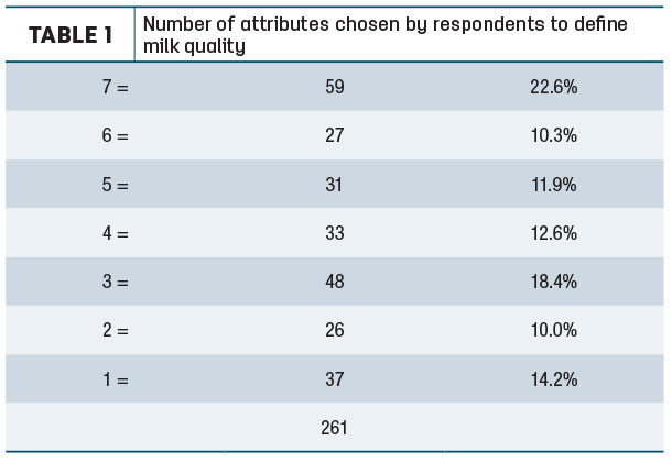 Number of sttributes chosen by respondets to define milk quality