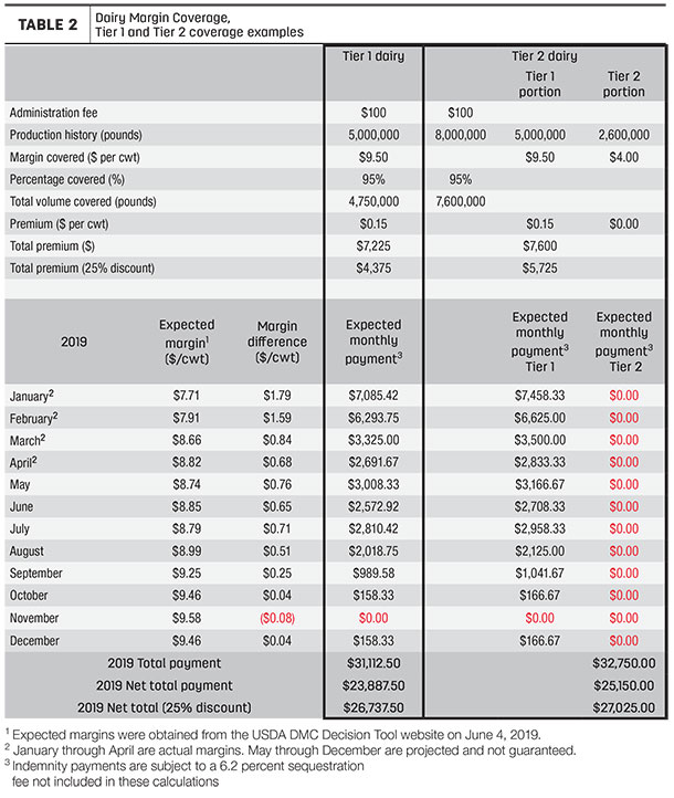 Dariy margin coverage. Tier 1 and 2 coverage examples