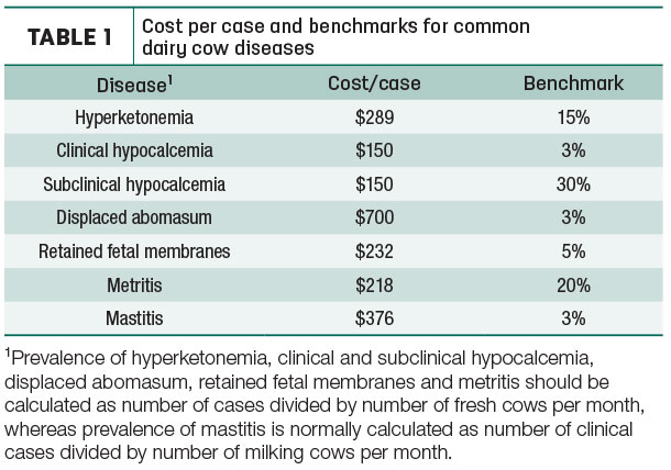 Cost per case and benchmarks for common dairy cow diseases