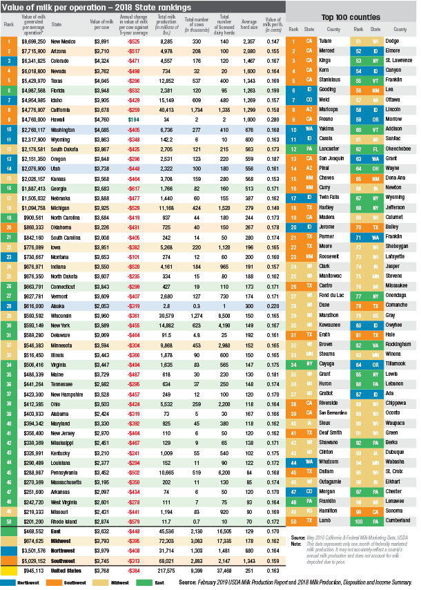 Value of milk per operation - 2018 State rankings