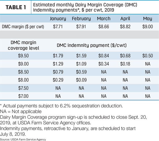 USDA begins issuing Dairy Margin Coverage program payments