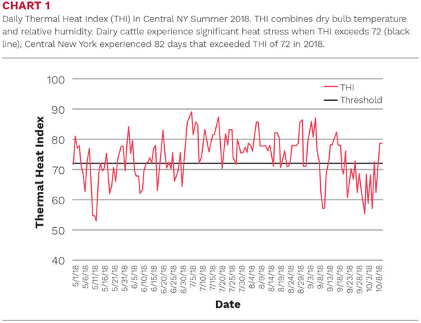 Daily Thermal Heat Indes in Central NY summer 2018