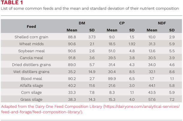 List of some common feeds and the mean and standard deviation of their nutrient composition