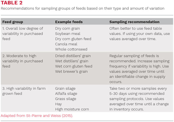Recommendations for sampling groups of feeds based on their type and amount of variation