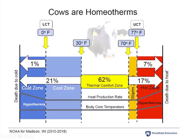 wisconsin cow climate data