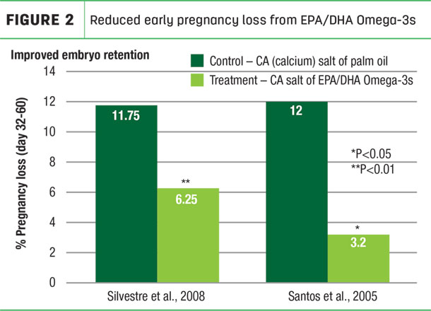 Reduced early pregnancy loss from EPA/KHA Omega-3's