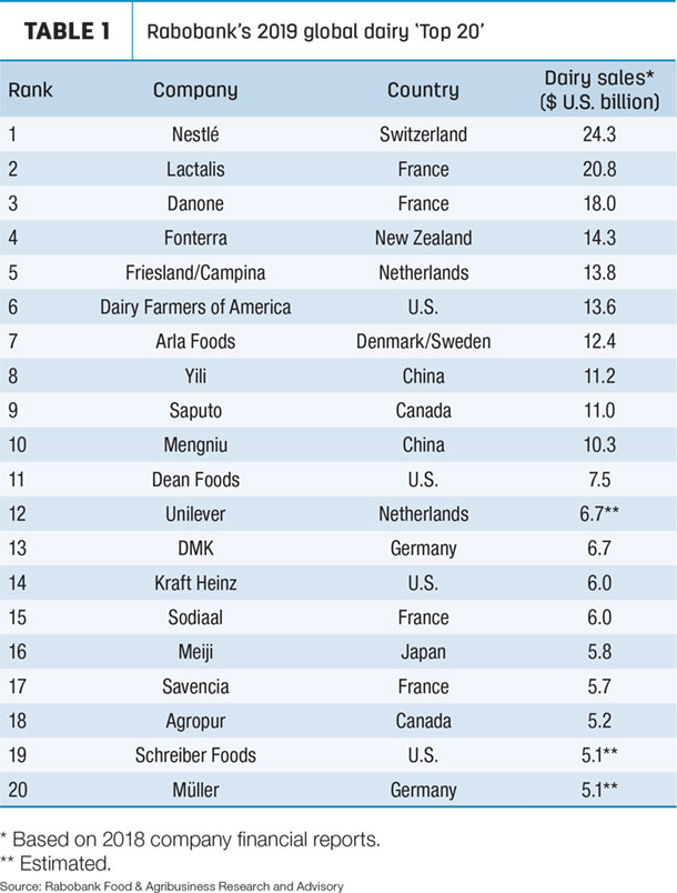 global dairy top 20