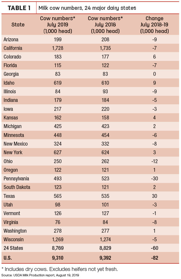 milk cow numbers