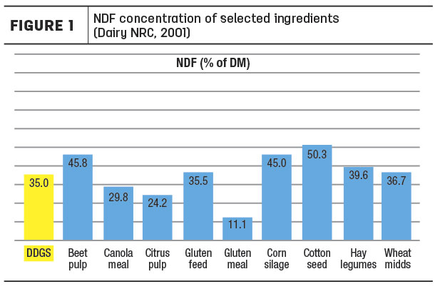NDF concentration