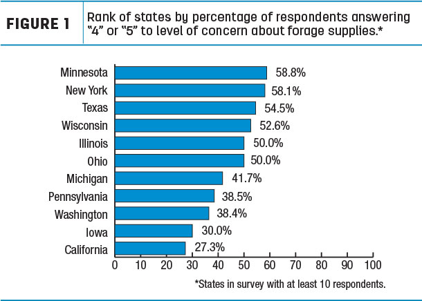 Rank of stes by percentage of respondents answering "4" to "5" level of consern about forage supplies