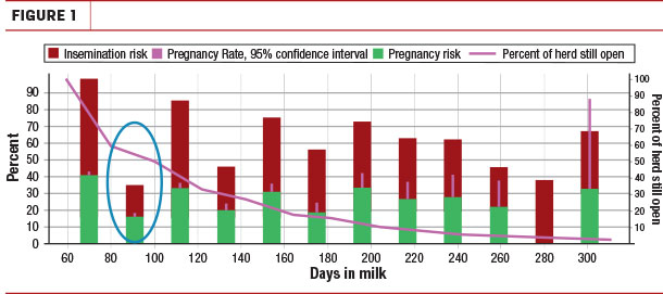 Increase the reproductive performance of their herd
