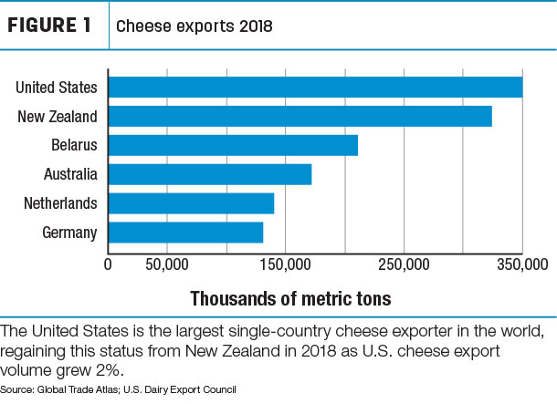 Cheese exports 2018