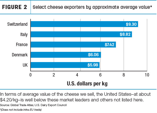 Select cheese exporters by approximate average value