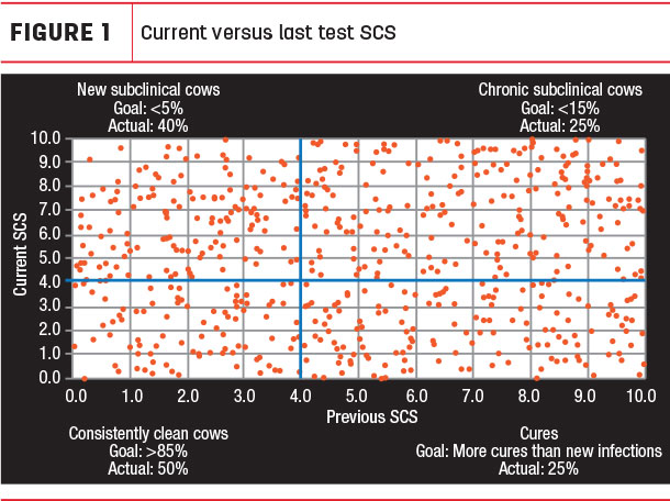 Current versus last test SCS