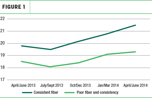 Increased milk over a full lactation