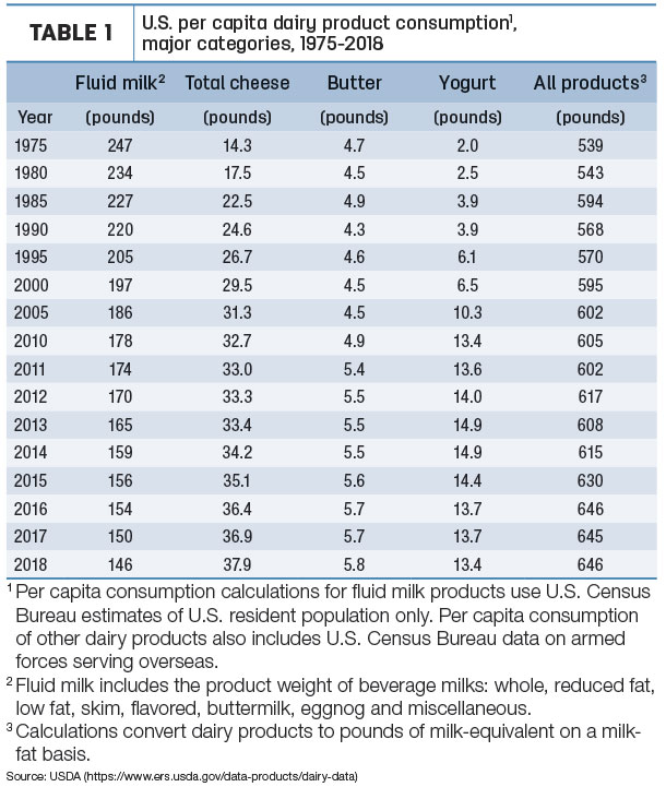 U.S. per capita dairy product consumption 