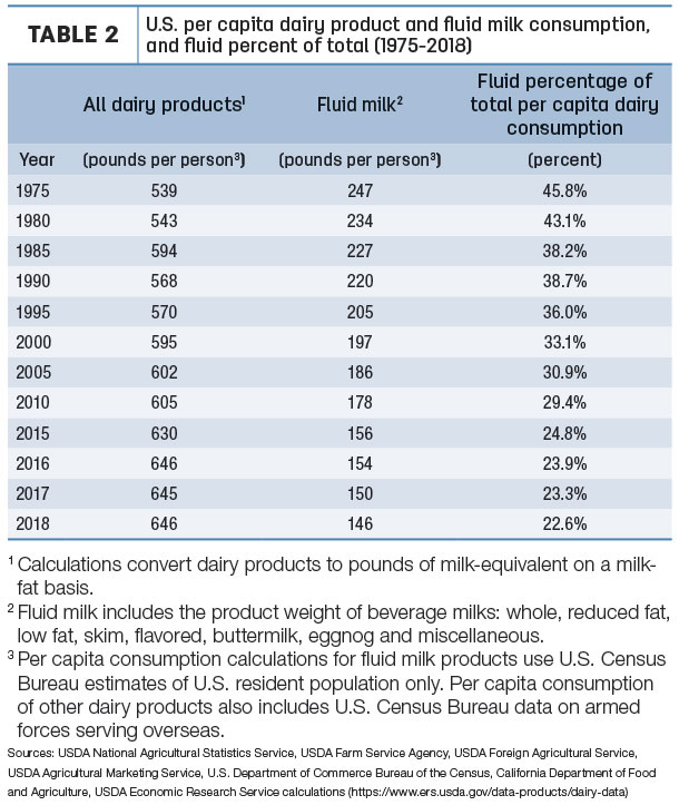 U.S. per capita dairy product and fluid milk consumption 