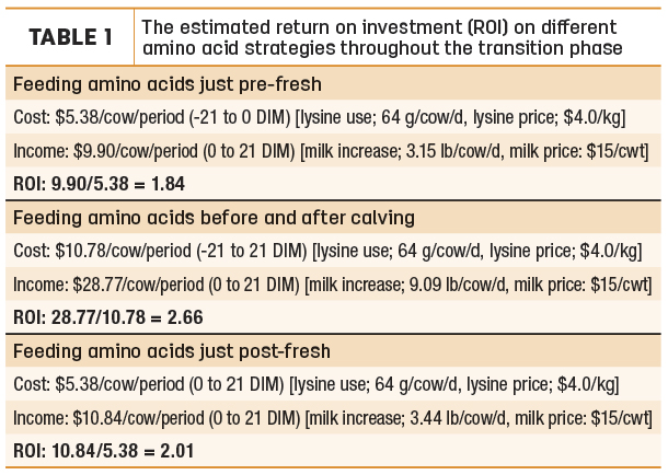 The estimated return on investment on different amion acid staratgies