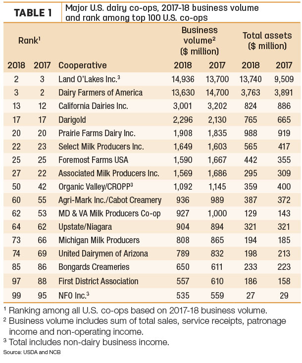Top 100 co-ops