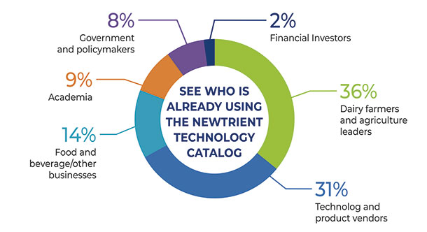 Technology Catalog audience