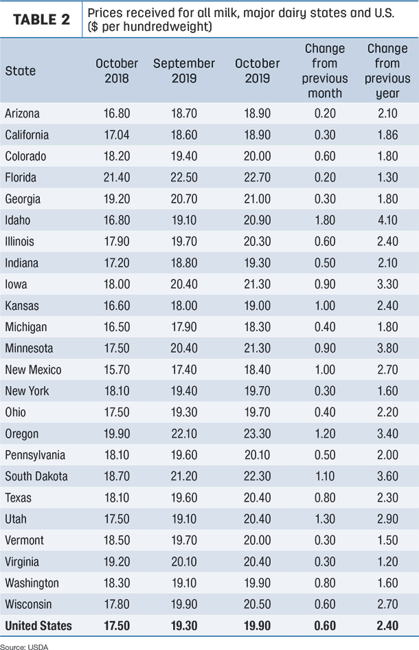 milk prices