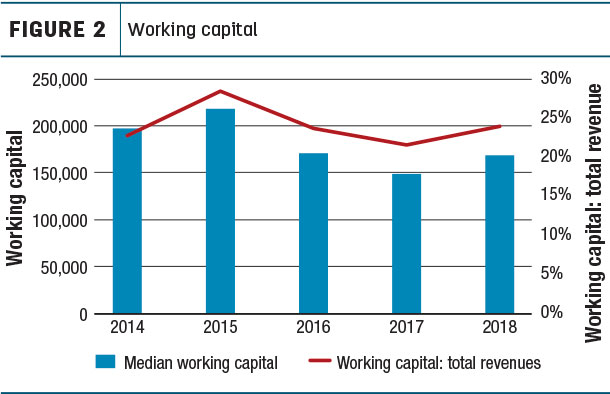 working capital
