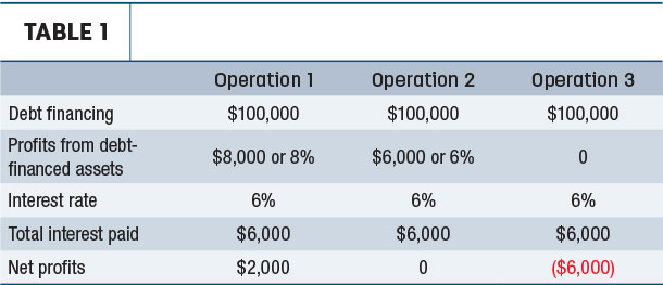 Results from three different operations