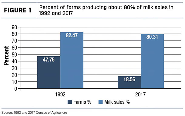 Percent of farms producing about 80% of milk sales in 1992 and 2017