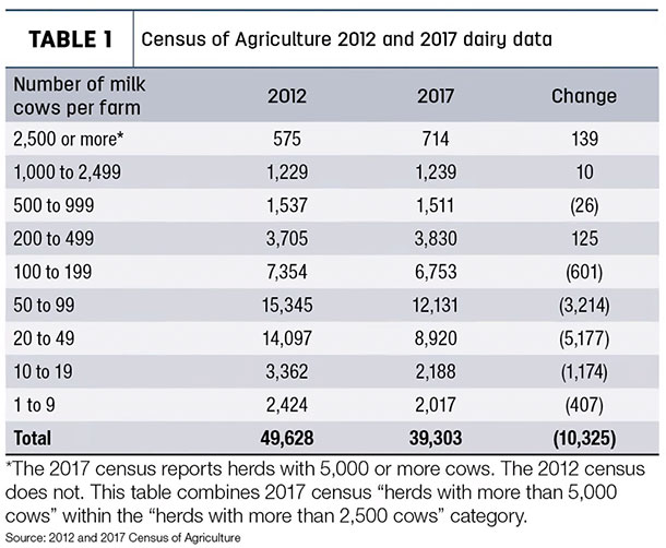 Census of Agriculture 2012 and 2017 dairy data