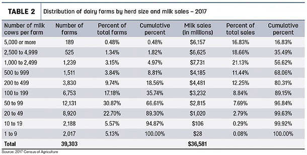 Distribution of dairy farms by herd size and milk sales – 2017