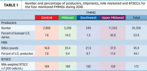 Number and persentage of producers, shipments, milk marketed