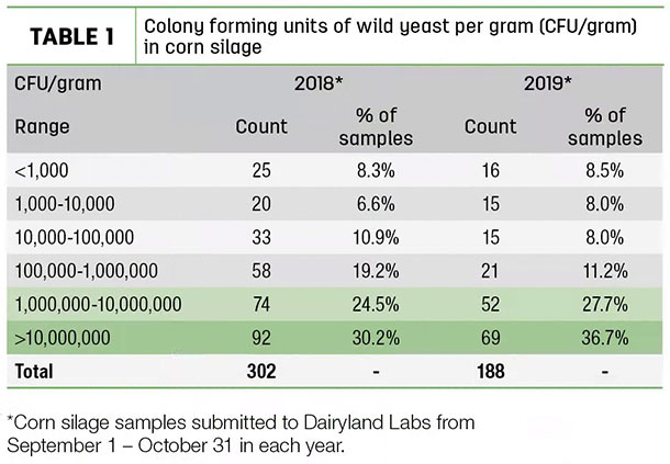 colony farming units of wild yeast per gram