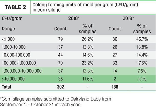 colony farming units of wild yeast per gram