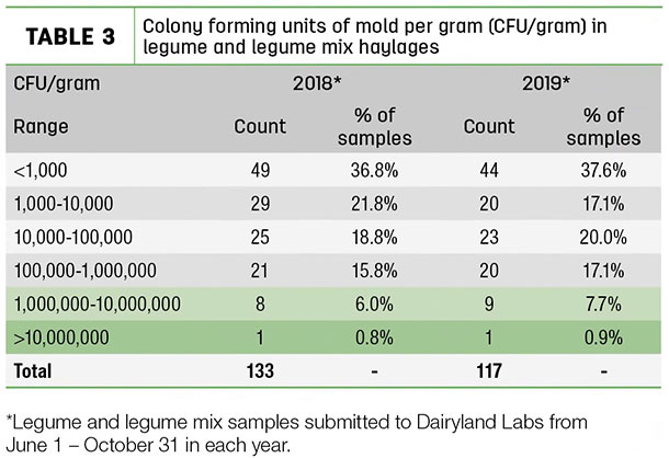 colony farming units of wild yeast per gram
