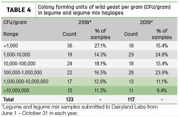 colony farming units of wild yeast per gram