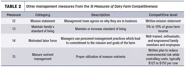 Other management measures