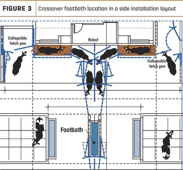 crossover footbath location in a side installation layout
